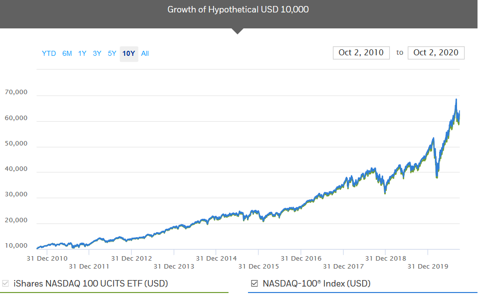 NASDAQ 100 2010-2020